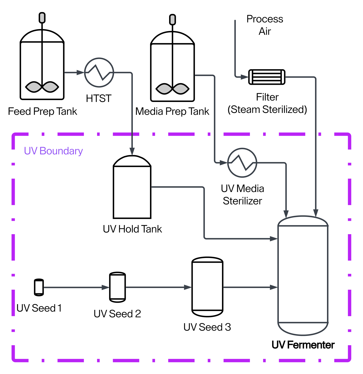 Pacific Pipe Riboflavin Process Flow Diagram.